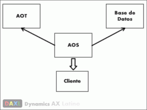 Arquitectura Dynamics Ax